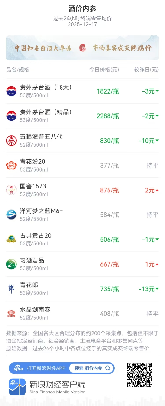 酒价内参12月17日价格发布 习酒君品价格小幅上升