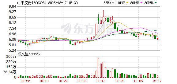 中来股份：公司高度重视市值管理