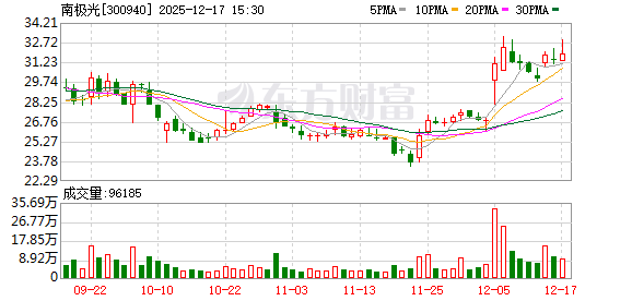 南极光：公司电子纸业务目前已进入技术方案验