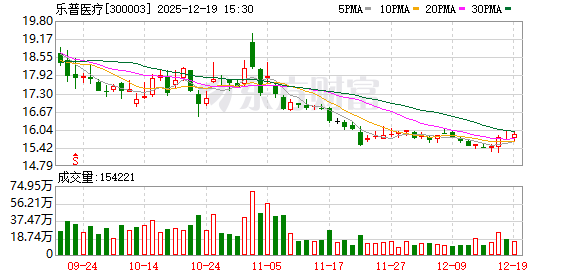 童颜针价格战白热化 乐普医疗靠医美“救场”能