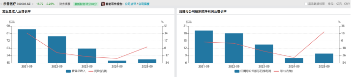 童颜针价格战白热化 乐普医疗靠医美“救场”能否挽救传统业务颓势？