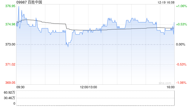 百胜中国于12月18日斥资625.03万港元回购1.68万股