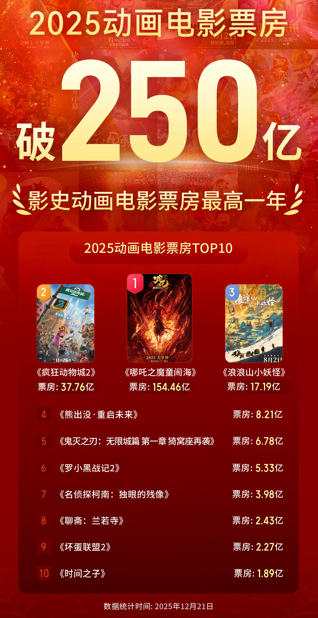 突破250亿！2025年成为中国影史动画电影票房最高