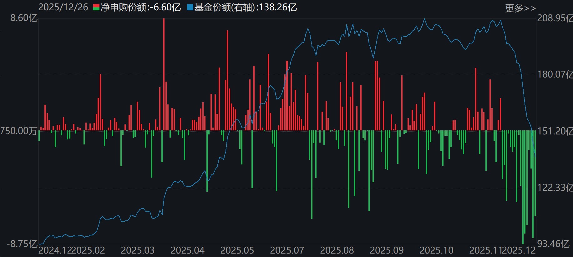 蜂拥进场！主力坐不住了，借道ETF狂买这个板块近500亿元！而近期火爆的军工、芯片却遭甩卖