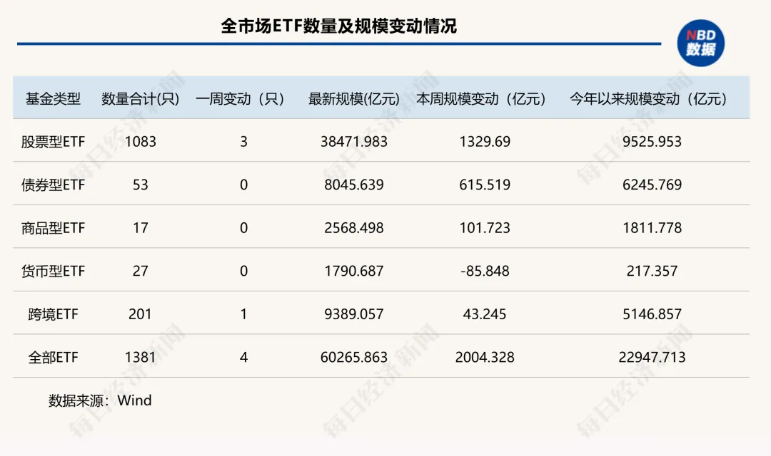 年末冲刺！单周狂增超2000亿元，ETF总规模首次突破6万亿元，“带头大哥”杀疯了！