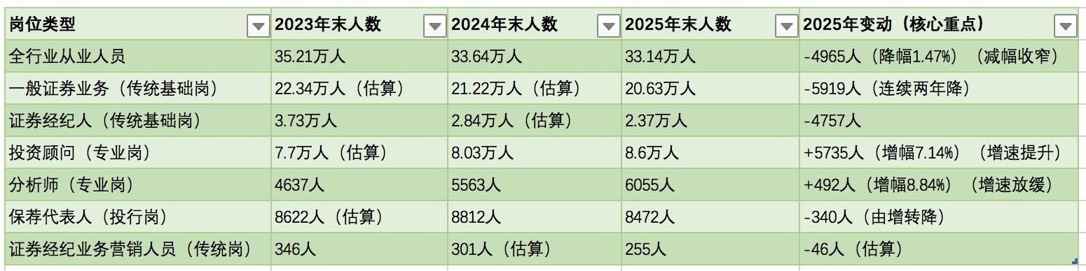 两年减少两万人,券商从业人数降回6年前,“一减一增”指向行业底层逻辑变革