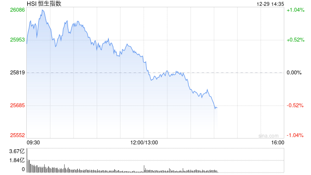 午评：港股恒指涨0.26% 科指涨1.6% 科网股普涨 汽车股走强 蔚来涨超6%