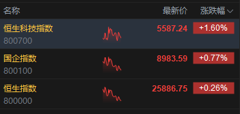午评：港股恒指涨0.26% 科指涨1.6% 科网股普涨 汽车股走强 蔚来涨超6%
