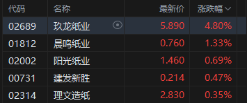 午评：港股恒指涨0.26% 科指涨1.6% 科网股普涨 汽车股走强 蔚来涨超6%