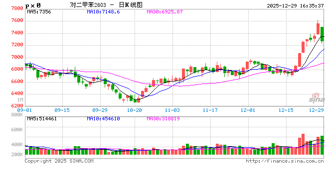 光大期货1229热点追踪： PX冲高回落，关注下游负反馈情况