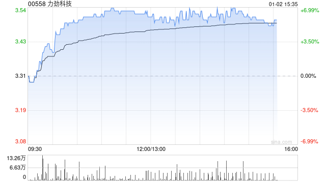 机器人概念早盘继续走高 力劲科技涨近7%三花智控涨近5%