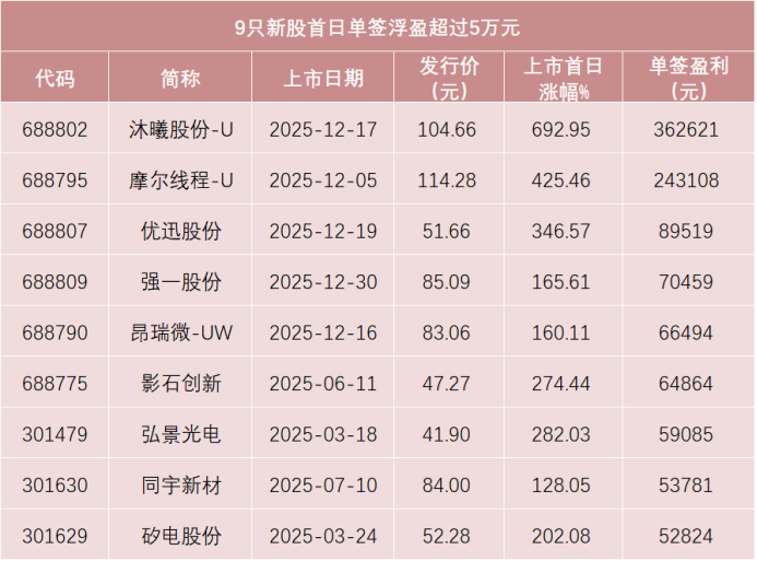 “马字辈”新股，来了！