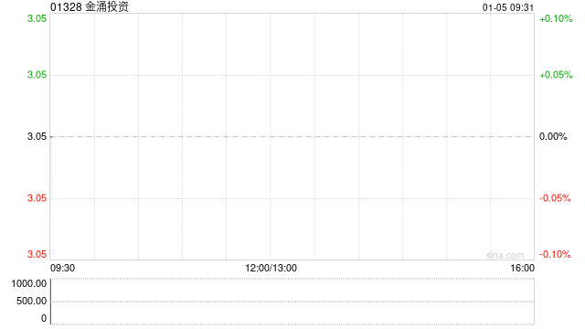 金涌投资：持有1092.3个以太币