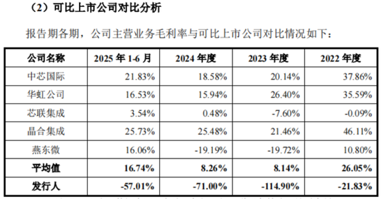 急急急！毛利率-71%，3年亏52亿，失血140亿，粤芯股份IPO募75亿填坑！