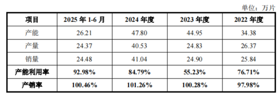 急急急！毛利率-71%，3年亏52亿，失血140亿，粤芯股份IPO募75亿填坑！