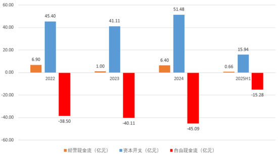 急急急！毛利率-71%，3年亏52亿，失血140亿，粤芯股份IPO募75亿填坑！