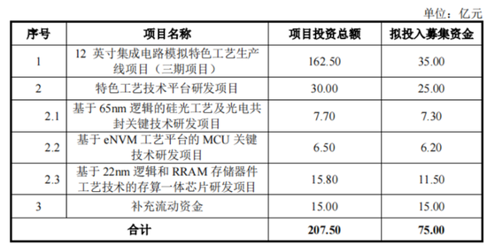 急急急！毛利率-71%，3年亏52亿，失血140亿，粤芯股份IPO募75亿填坑！