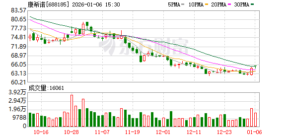 康希诺：2025年公司4款候选产品已获得批准IND/NDA
