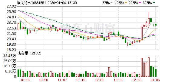 埃夫特-U大宗交易成交10.00万股 成交额208.10万元