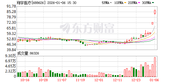 翔宇医疗1月6日龙虎榜数据