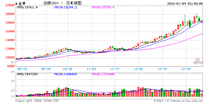金属板块高位震荡 多个期货品种资金净流出