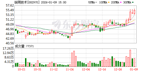 锐明技术：公司的海外业务在主营业务上销售占比较高