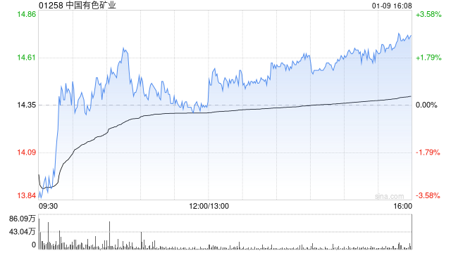中国有色矿业发布2026年度产量指引 预计综合铜产量约48.4万吨