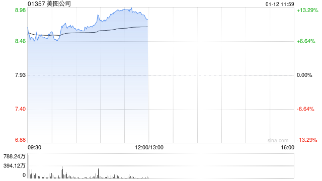 美图公司午前涨近13% 美图与阿里巴巴的合作有望进一步深化