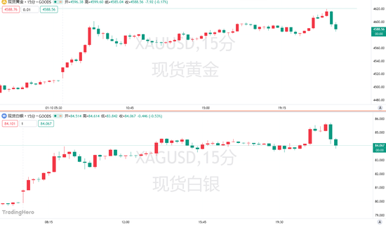金银双双刷爆历史纪录！“货币贬值交易”已彻底疯狂？