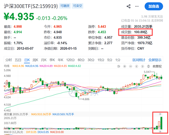 爆量！刚刚，刷屏来了