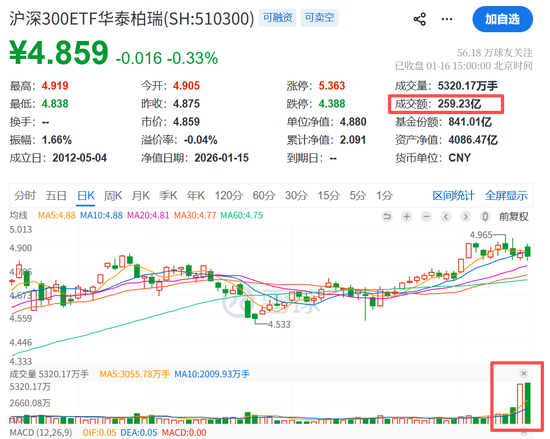 爆量！刚刚，刷屏来了