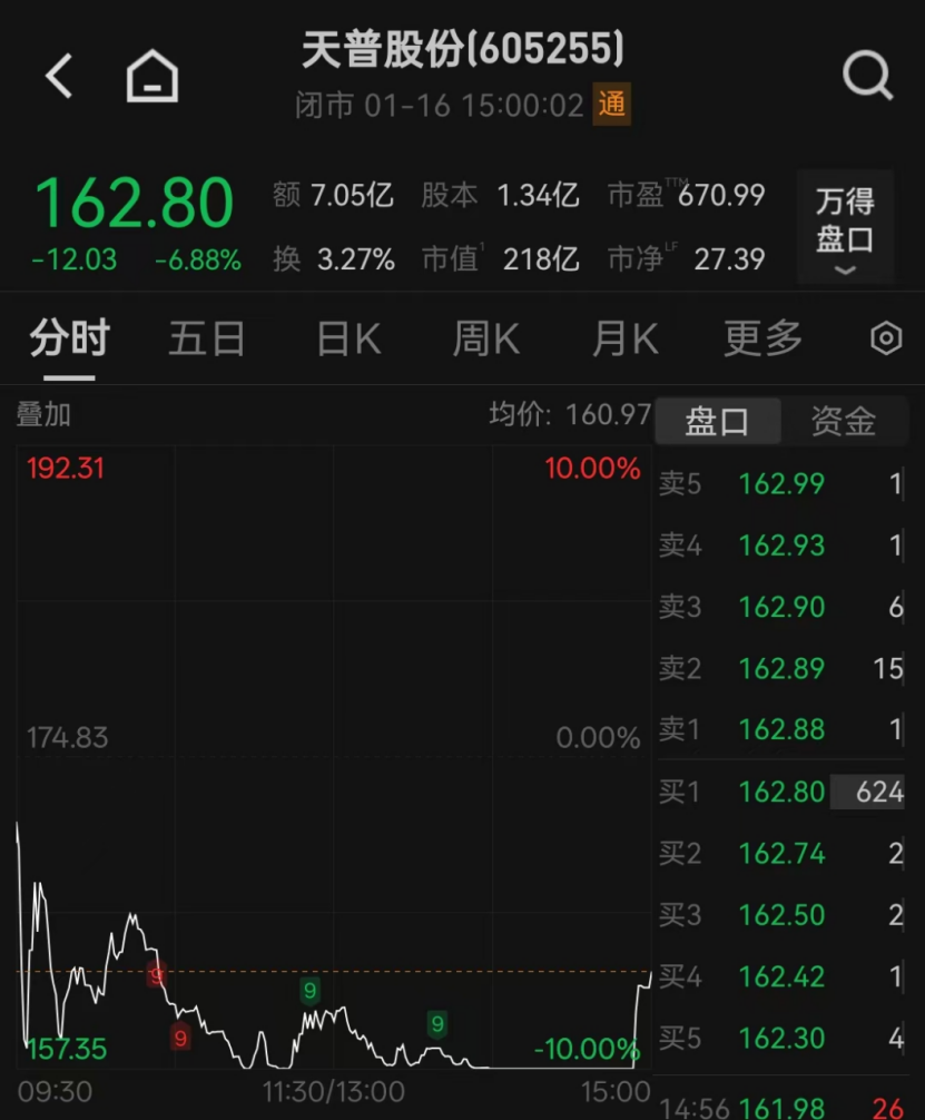 “大牛股”股价巨震！事关收购，605255，最新回应！